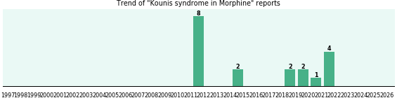 Could Morphine cause Kounis syndrome? Could Morphine cause Kounis syndrome?